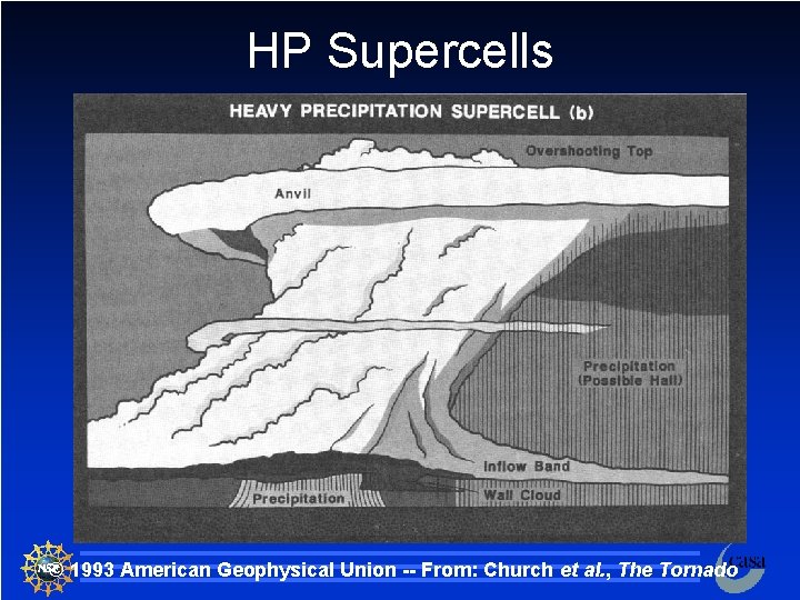 HP Supercells © 1993 American Geophysical Union -- From: Church et al. , The