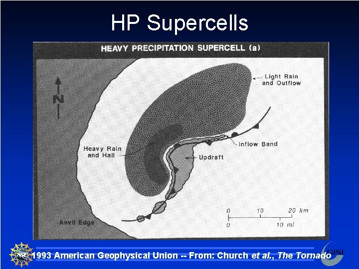 HP Supercells © 1993 American Geophysical Union -- From: Church et al. , The