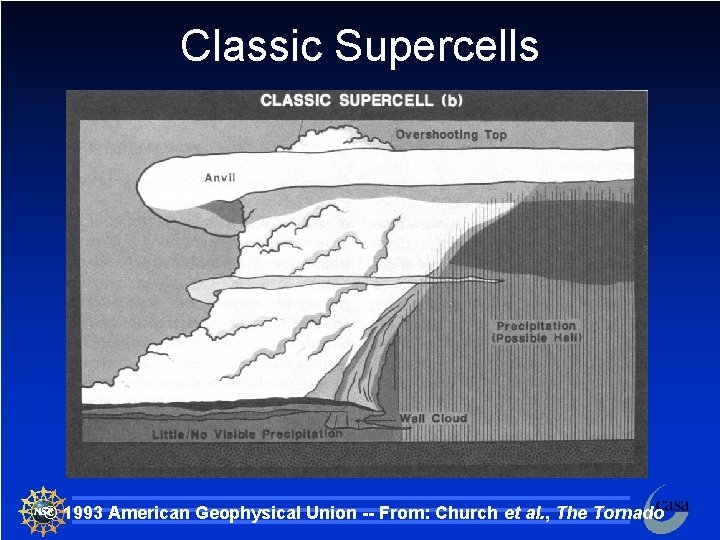 Classic Supercells © 1993 American Geophysical Union -- From: Church et al. , The
