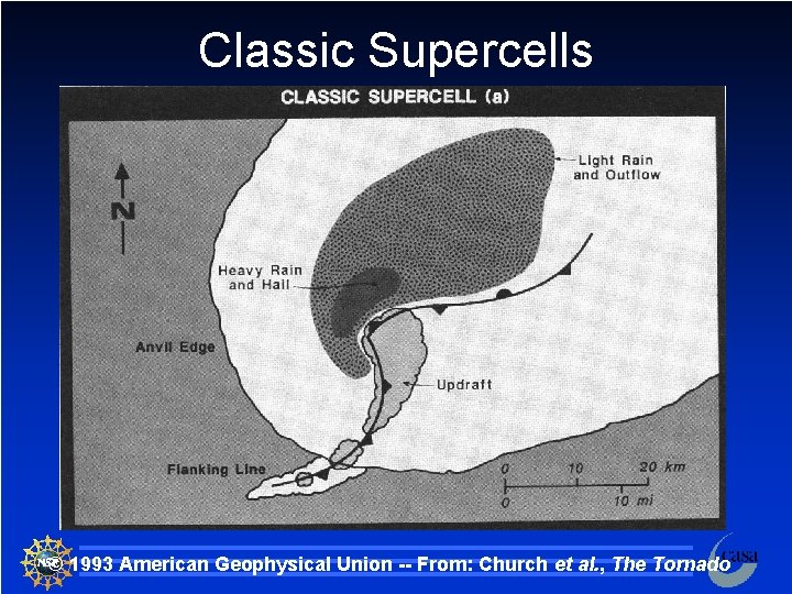 Classic Supercells © 1993 American Geophysical Union -- From: Church et al. , The