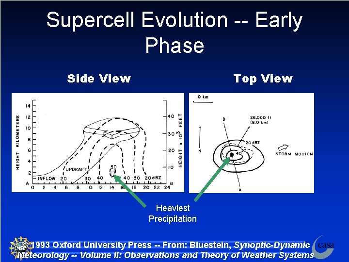 Supercell Evolution -- Early Phase Side View Top View Heaviest Precipitation © 1993 Oxford