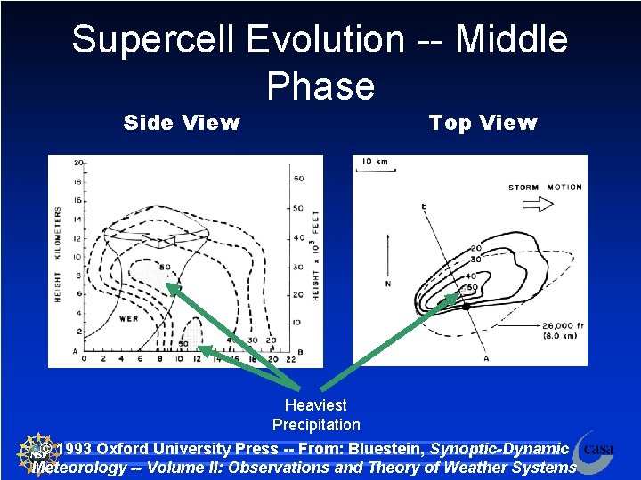 Supercell Evolution -- Middle Phase Side View Top View Heaviest Precipitation © 1993 Oxford