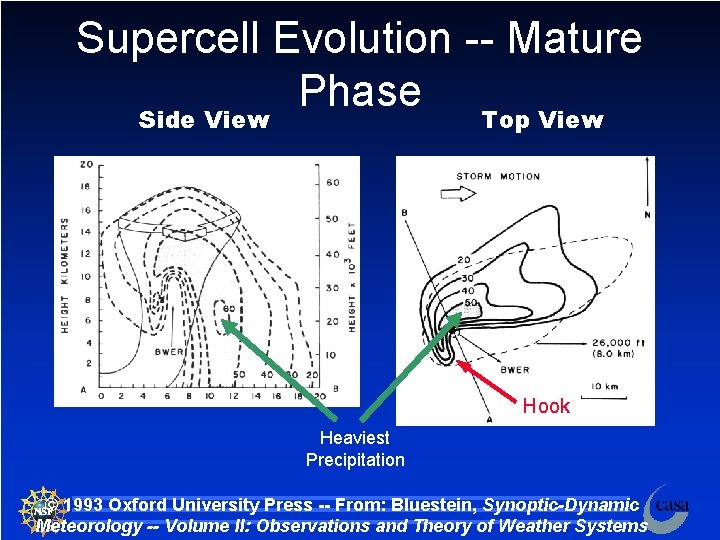 Supercell Evolution -- Mature Phase Side View Top View Hook Heaviest Precipitation © 1993