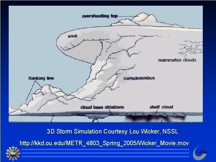 3 D Storm Simulation Courtesy Lou Wicker, NSSL http: //kkd. ou. edu/METR_4803_Spring_2005/Wicker_Movie. mov 65