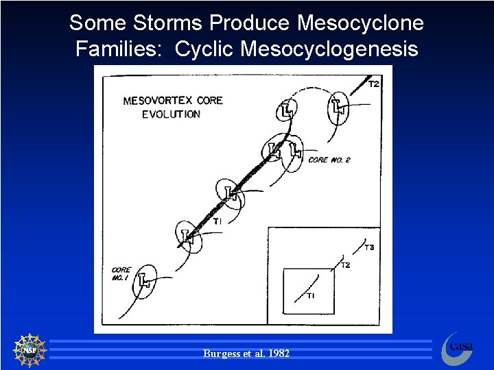 Some Storms Produce Mesocyclone Families: Cyclic Mesocyclogenesis Burgess et al. 1982 66 