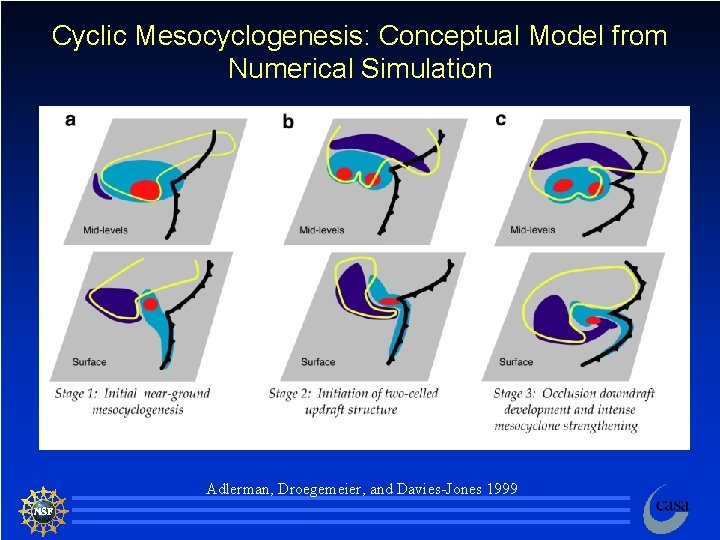 Cyclic Mesocyclogenesis: Conceptual Model from Numerical Simulation Adlerman, Droegemeier, and Davies-Jones 1999 67 