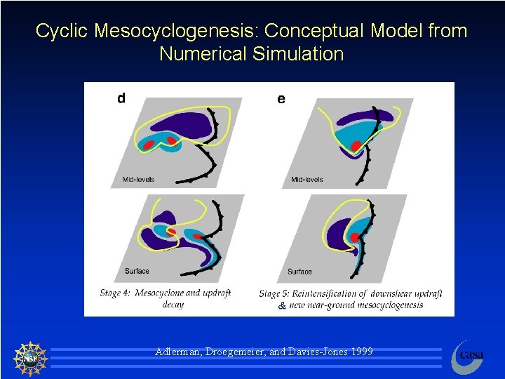 Cyclic Mesocyclogenesis: Conceptual Model from Numerical Simulation & Adlerman, Droegemeier, and Davies-Jones 1999 68