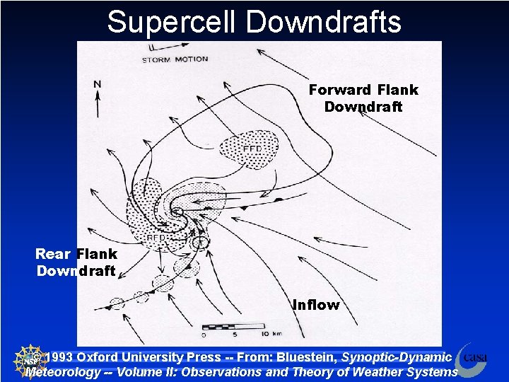 Supercell Downdrafts Forward Flank Downdraft Rear Flank Downdraft Inflow © 1993 Oxford University Press