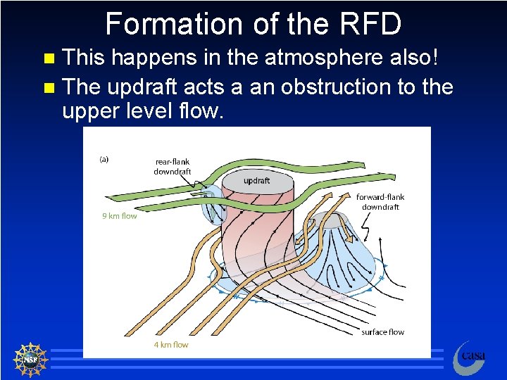 Formation of the RFD This happens in the atmosphere also! n The updraft acts