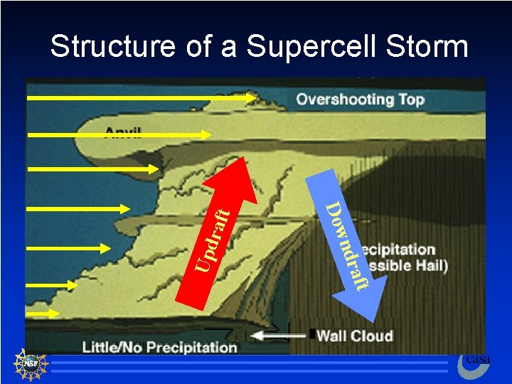 Upd aft ndr Dow raft Structure of a Supercell Storm 8 