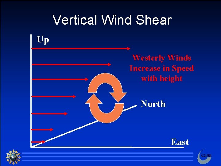 Vertical Wind Shear Up Westerly Winds Increase in Speed with height North East 90