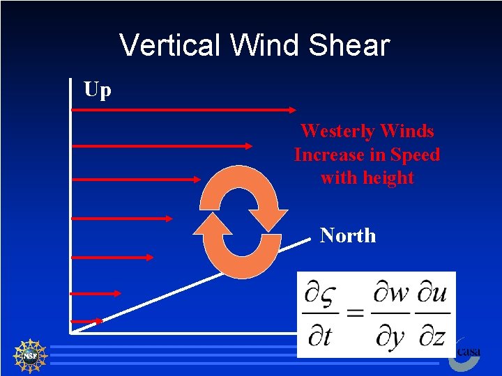 Vertical Wind Shear Up Westerly Winds Increase in Speed with height North East 92