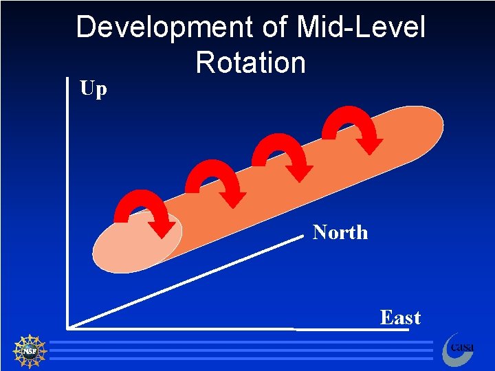 Development of Mid-Level Rotation Up North East 93 