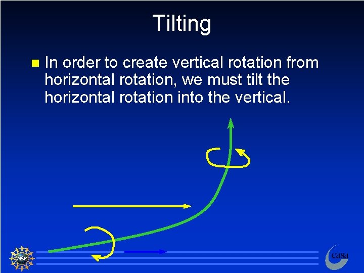 Tilting n In order to create vertical rotation from horizontal rotation, we must tilt