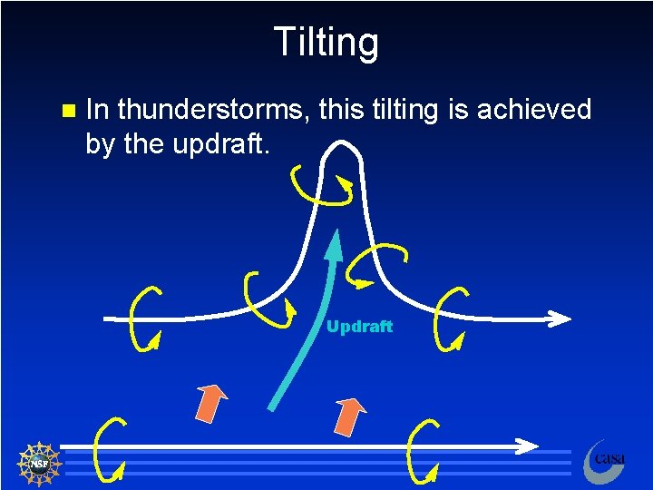 Tilting n In thunderstorms, this tilting is achieved by the updraft. Updraft 95 