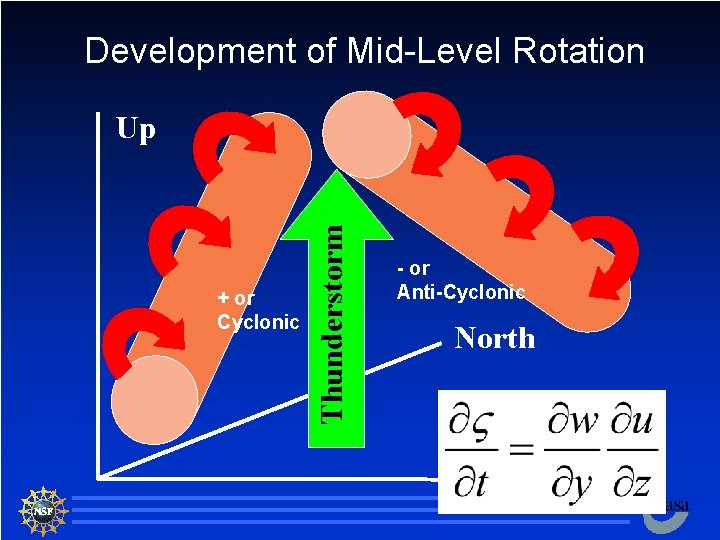 Development of Mid-Level Rotation + or Cyclonic Thunderstorm Up - or Anti-Cyclonic North East