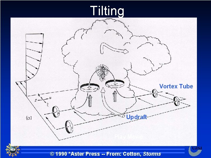 Tilting Vortex Tube Updraft Play Movie © 1990 *Aster Press -- From: Cotton, Storms