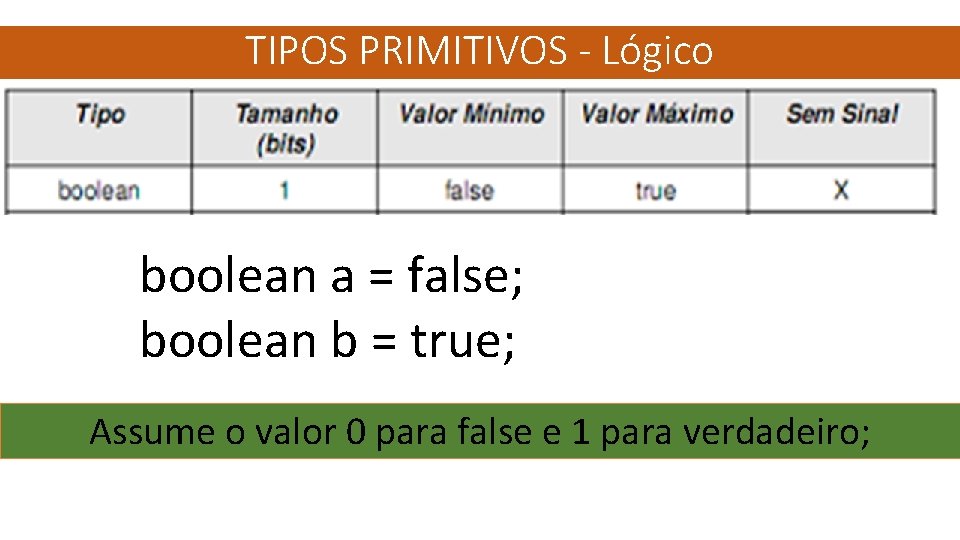 TIPOS PRIMITIVOS - Lógico boolean a = false; boolean b = true; Assume o