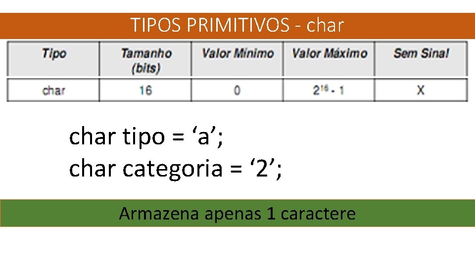 TIPOS PRIMITIVOS - char tipo = ‘a’; char categoria = ‘ 2’; Armazena apenas