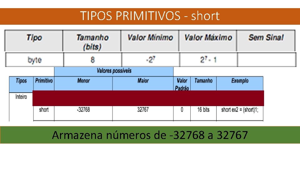 TIPOS PRIMITIVOS - short Armazena números de -32768 a 32767 