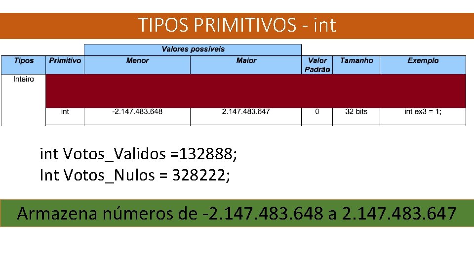 TIPOS PRIMITIVOS - int Votos_Validos =132888; Int Votos_Nulos = 328222; Armazena números de -2.