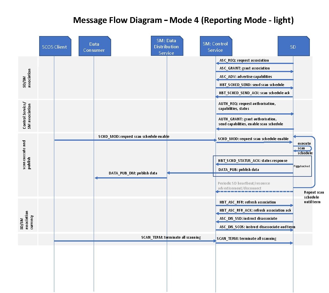 DCN 22 18 0038 00 0003 Message Flow