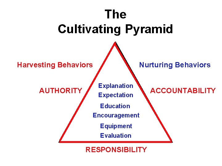 The Cultivating Pyramid Harvesting Behaviors AUTHORITY Nurturing Behaviors Explanation Expectation Education Encouragement Equipment Evaluation