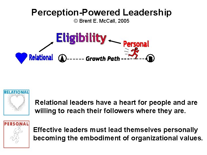 Perception-Powered Leadership © Brent E. Mc. Call, 2005 Relational leaders have a heart for
