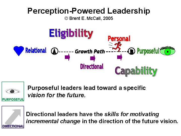 Perception-Powered Leadership © Brent E. Mc. Call, 2005 Purposeful leaders lead toward a specific