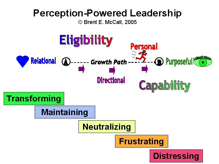Perception-Powered Leadership © Brent E. Mc. Call, 2005 Transforming Maintaining Neutralizing Frustrating Distressing 