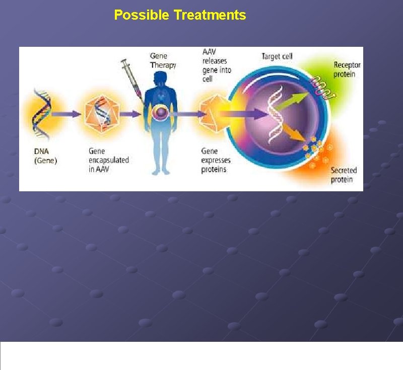 Possible Treatments 