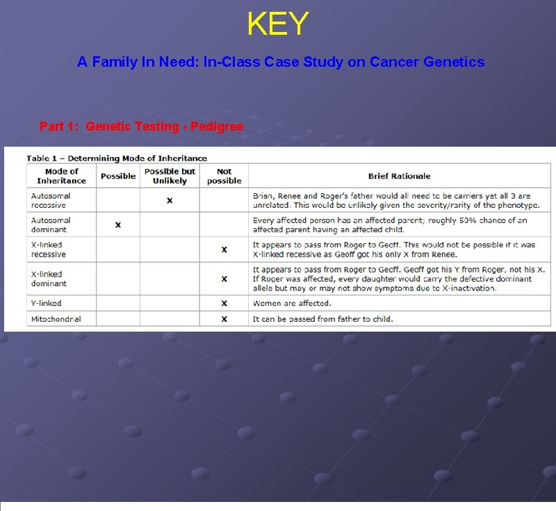 KEY A Family In Need: In-Class Case Study on Cancer Genetics Part 1: Genetic