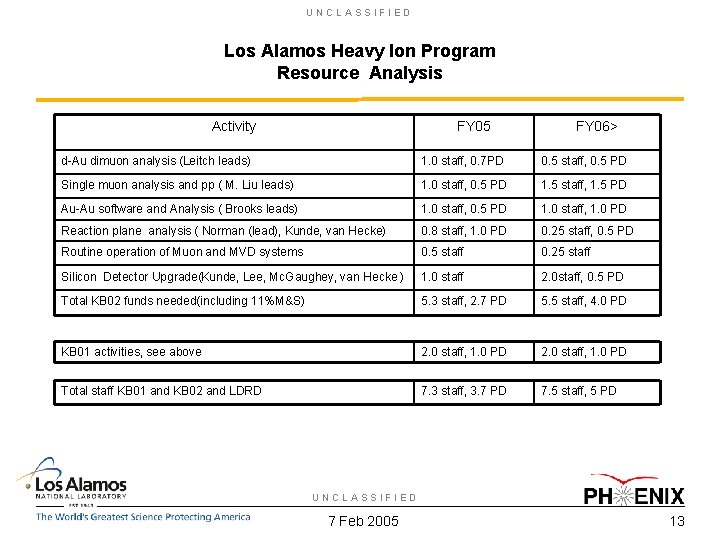 UNCLASSIFIED Los Alamos Heavy Ion Program Resource Analysis Activity FY 05 FY 06> d-Au