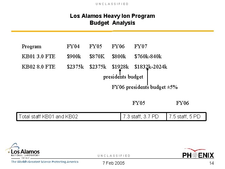 UNCLASSIFIED Los Alamos Heavy Ion Program Budget Analysis Program FY 04 FY 05 FY