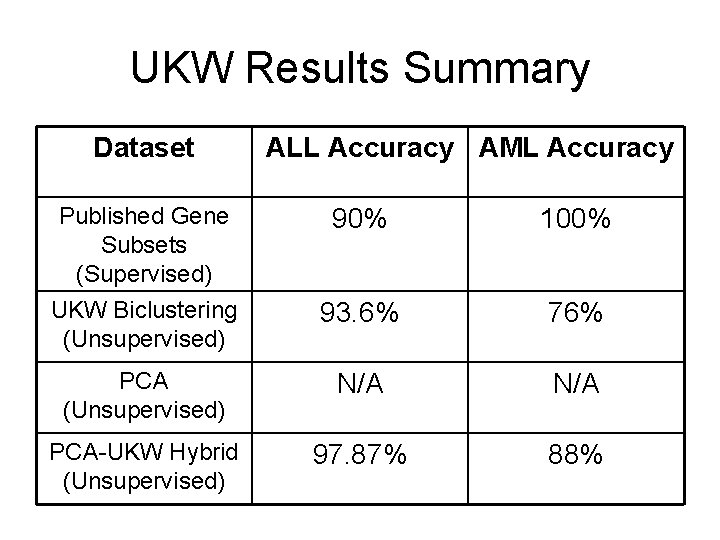 UKW Results Summary Dataset ALL Accuracy AML Accuracy Published Gene Subsets (Supervised) 90% 100%