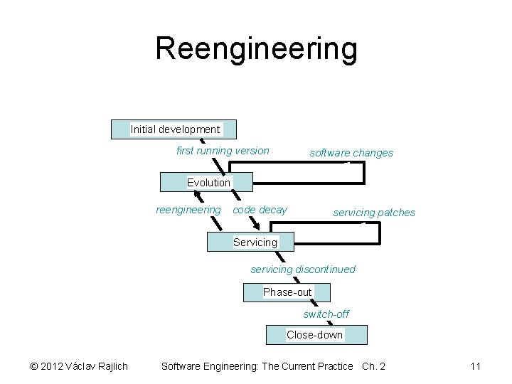 Reengineering Initial development first running version software changes Evolution reengineering code decay servicing patches