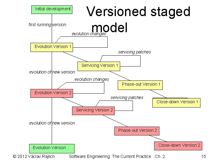 Versioned staged model Initial development first running version evolution changes Evolution Version 1 servicing