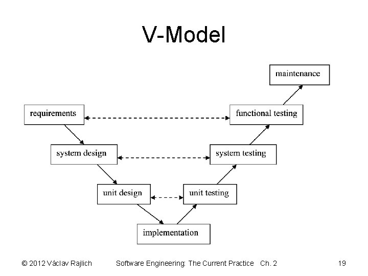 V-Model © 2012 Václav Rajlich Software Engineering: The Current Practice Ch. 2 19 