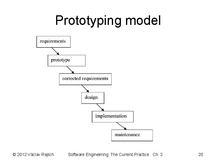 Prototyping model © 2012 Václav Rajlich Software Engineering: The Current Practice Ch. 2 20