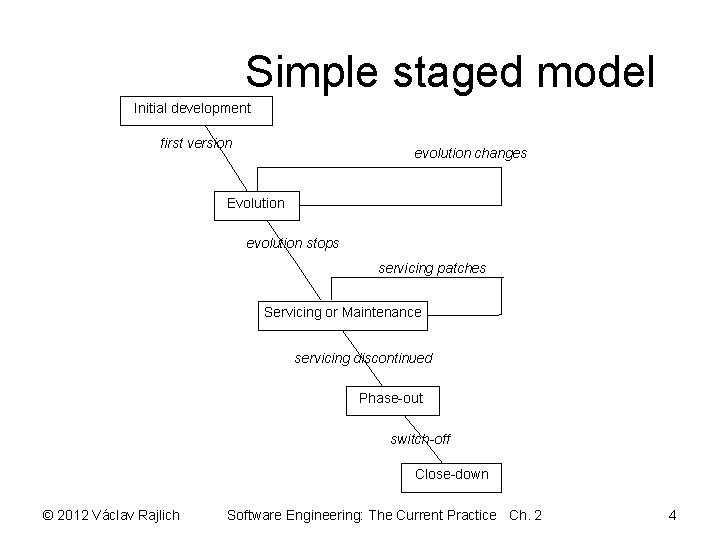 Simple staged model Initial development first version evolution changes Evolution evolution stops servicing patches