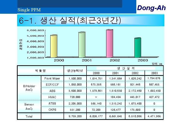 Dong-Ah Single PPM 6 -1. 생산 실적(최근 3년간) 단위: ea 제품명 B/Holder Ass’y Sensor