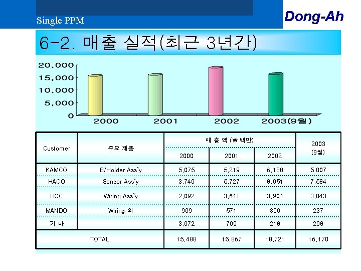 Dong-Ah Single PPM 6 -2. 매출 실적(최근 3년간) 매 출 액 ( 백만) Customer