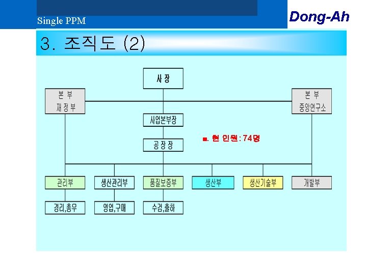 Dong-Ah Single PPM 3. 조직도 (2) ■. 현 인원: 74명 