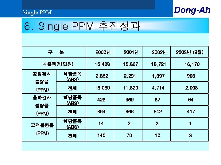 Dong-Ah Single PPM 6. Single PPM 추진성과 구 분 2000년 2001년 2002년 15, 488