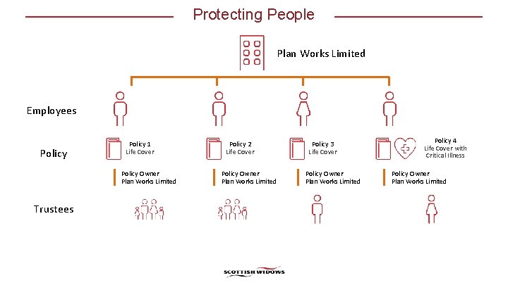Protecting People Plan Works Limited Employees Policy 1 Life Cover Policy Owner Plan Works