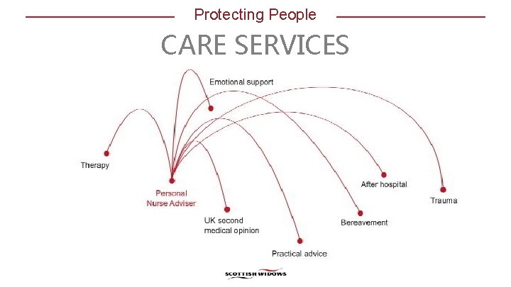 Protecting People CARE SERVICES 