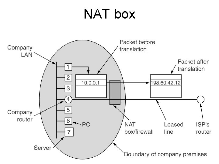 NAT box 