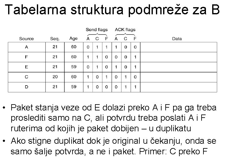 Tabelarna struktura podmreže za B • Paket stanja veze od E dolazi preko A