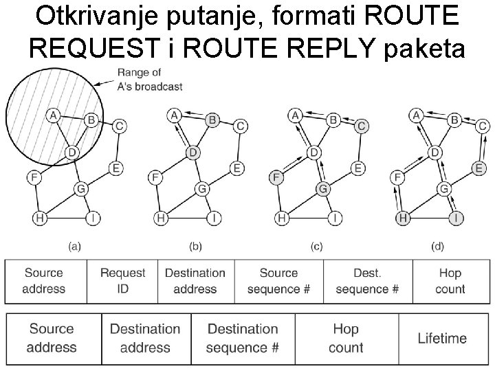 Otkrivanje putanje, formati ROUTE REQUEST i ROUTE REPLY paketa 