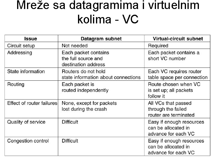 Mreže sa datagramima i virtuelnim kolima - VC 